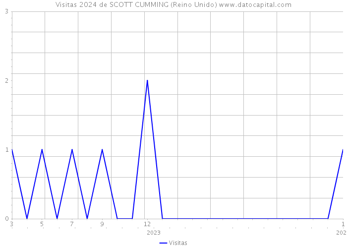 Visitas 2024 de SCOTT CUMMING (Reino Unido) 