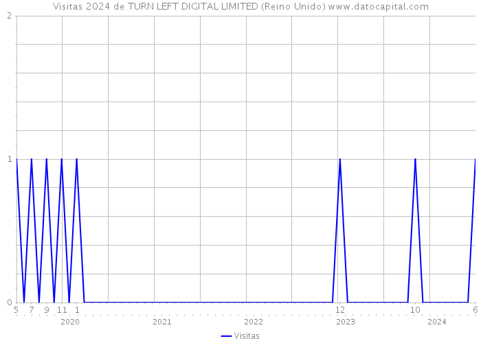 Visitas 2024 de TURN LEFT DIGITAL LIMITED (Reino Unido) 