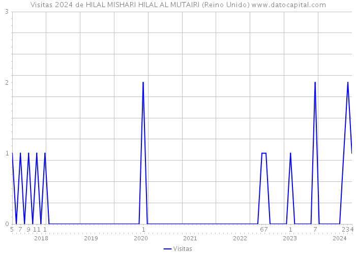 Visitas 2024 de HILAL MISHARI HILAL AL MUTAIRI (Reino Unido) 