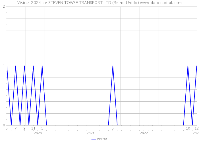 Visitas 2024 de STEVEN TOWSE TRANSPORT LTD (Reino Unido) 