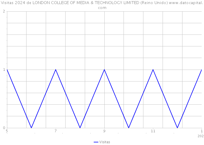 Visitas 2024 de LONDON COLLEGE OF MEDIA & TECHNOLOGY LIMITED (Reino Unido) 