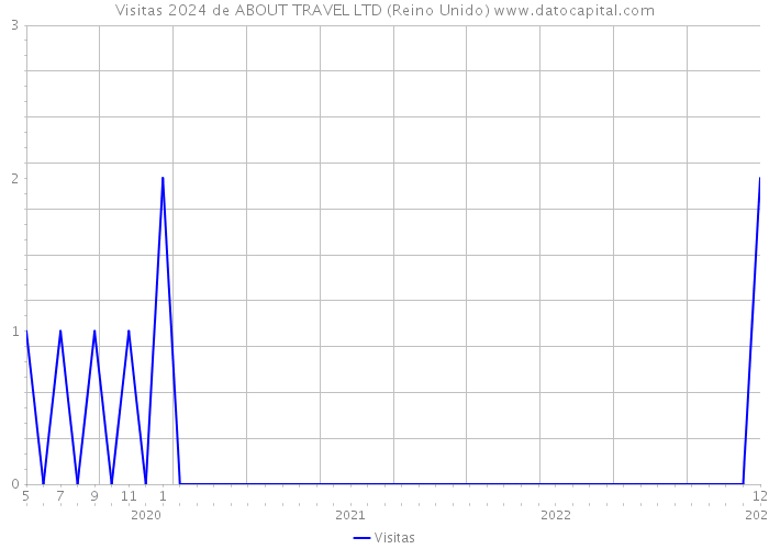 Visitas 2024 de ABOUT TRAVEL LTD (Reino Unido) 