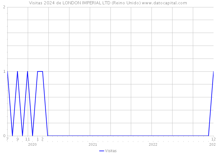 Visitas 2024 de LONDON IMPERIAL LTD (Reino Unido) 