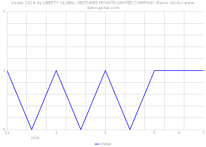 Visitas 2024 de LIBERTY GLOBAL VENTURES PRIVATE LIMITED COMPANY (Reino Unido) 