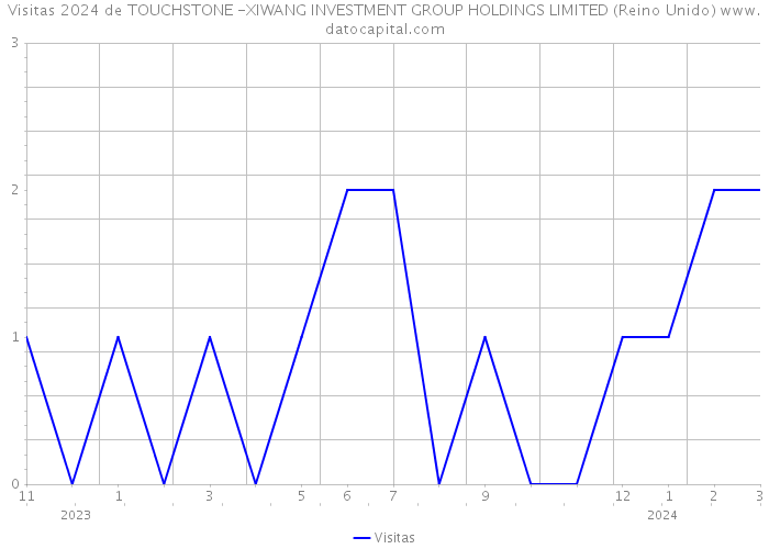 Visitas 2024 de TOUCHSTONE -XIWANG INVESTMENT GROUP HOLDINGS LIMITED (Reino Unido) 