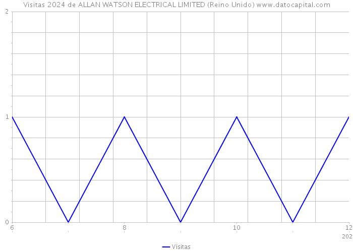 Visitas 2024 de ALLAN WATSON ELECTRICAL LIMITED (Reino Unido) 