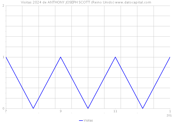 Visitas 2024 de ANTHONY JOSEPH SCOTT (Reino Unido) 