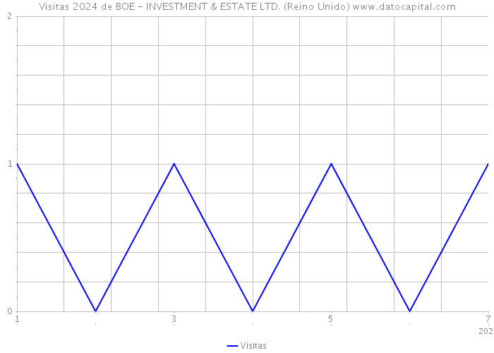 Visitas 2024 de BOE - INVESTMENT & ESTATE LTD. (Reino Unido) 