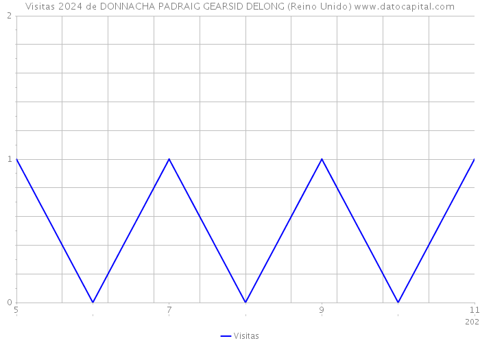 Visitas 2024 de DONNACHA PADRAIG GEARSID DELONG (Reino Unido) 
