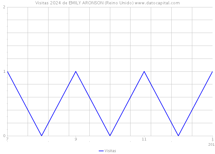 Visitas 2024 de EMILY ARONSON (Reino Unido) 