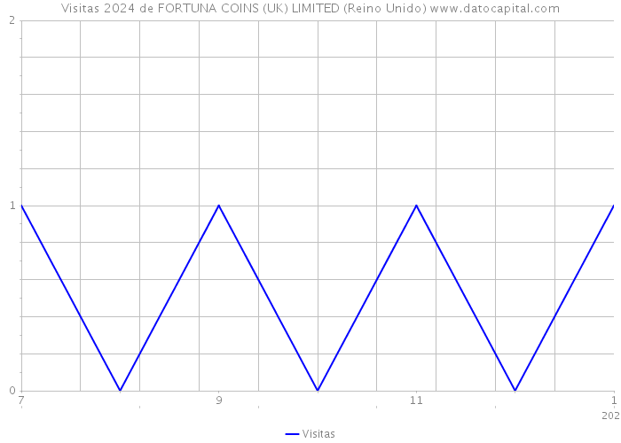 Visitas 2024 de FORTUNA COINS (UK) LIMITED (Reino Unido) 