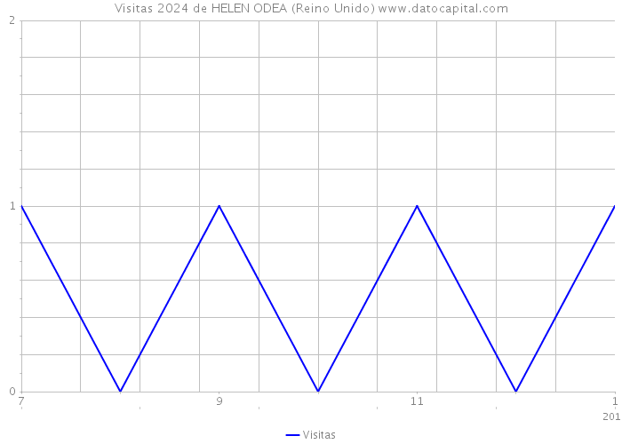 Visitas 2024 de HELEN ODEA (Reino Unido) 