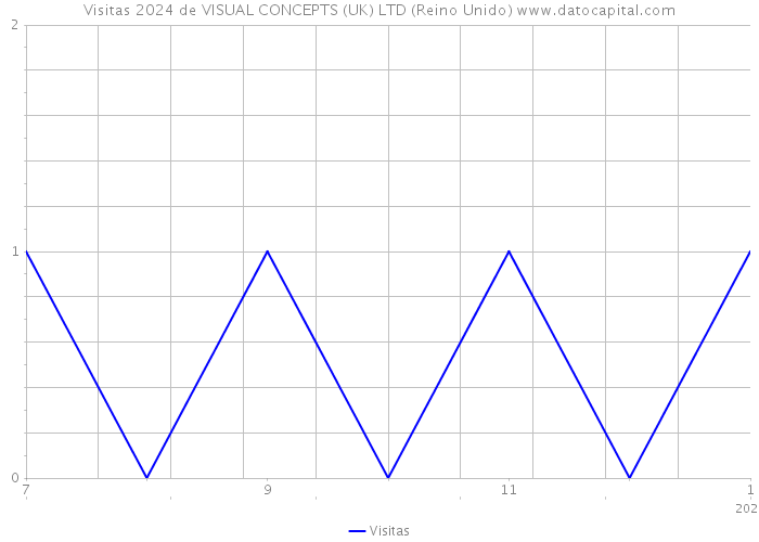 Visitas 2024 de VISUAL CONCEPTS (UK) LTD (Reino Unido) 