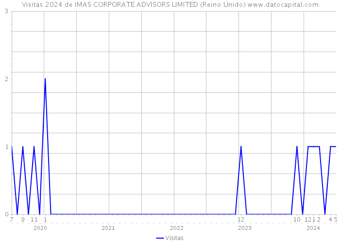 Visitas 2024 de IMAS CORPORATE ADVISORS LIMITED (Reino Unido) 