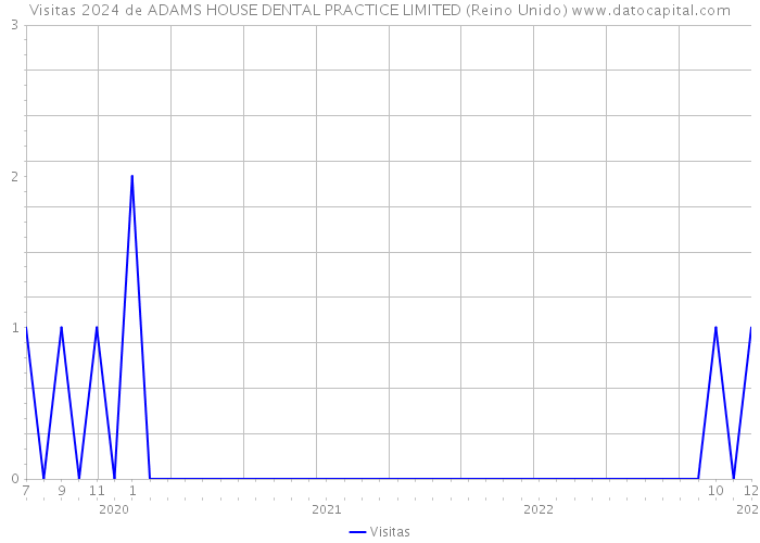 Visitas 2024 de ADAMS HOUSE DENTAL PRACTICE LIMITED (Reino Unido) 