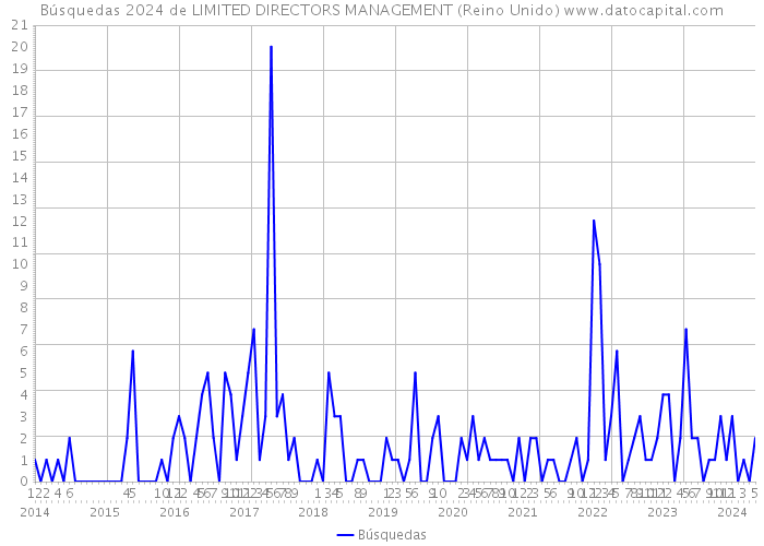 Búsquedas 2024 de LIMITED DIRECTORS MANAGEMENT (Reino Unido) 