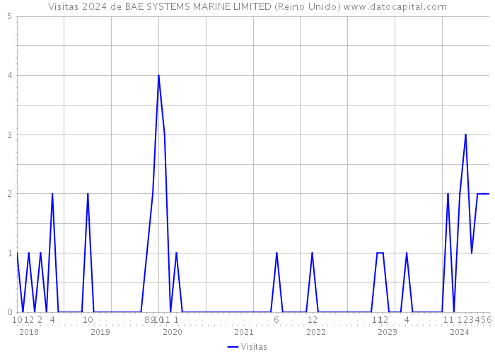 Visitas 2024 de BAE SYSTEMS MARINE LIMITED (Reino Unido) 