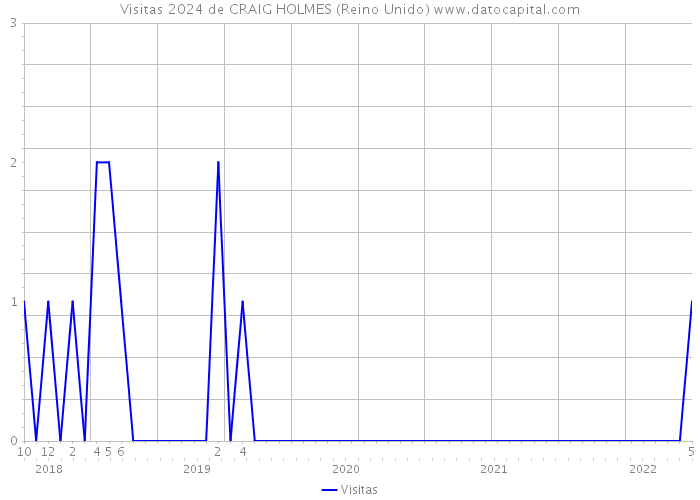 Visitas 2024 de CRAIG HOLMES (Reino Unido) 