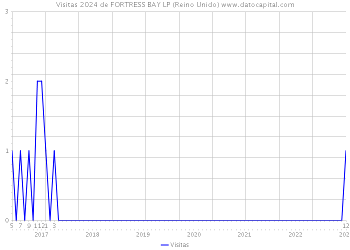 Visitas 2024 de FORTRESS BAY LP (Reino Unido) 