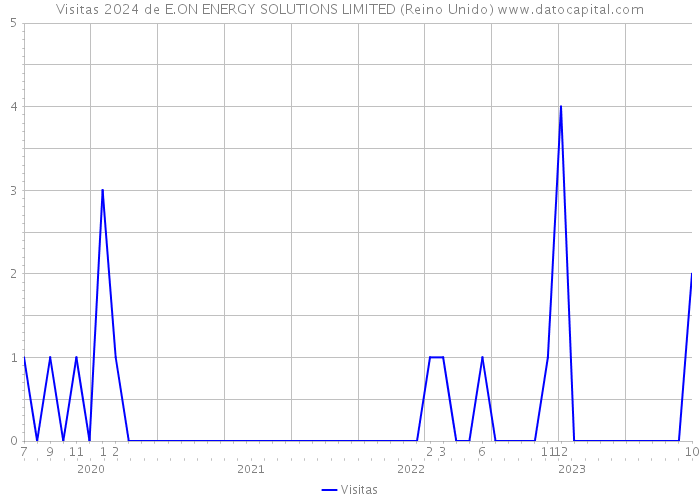 Visitas 2024 de E.ON ENERGY SOLUTIONS LIMITED (Reino Unido) 