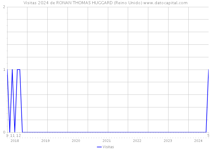 Visitas 2024 de RONAN THOMAS HUGGARD (Reino Unido) 