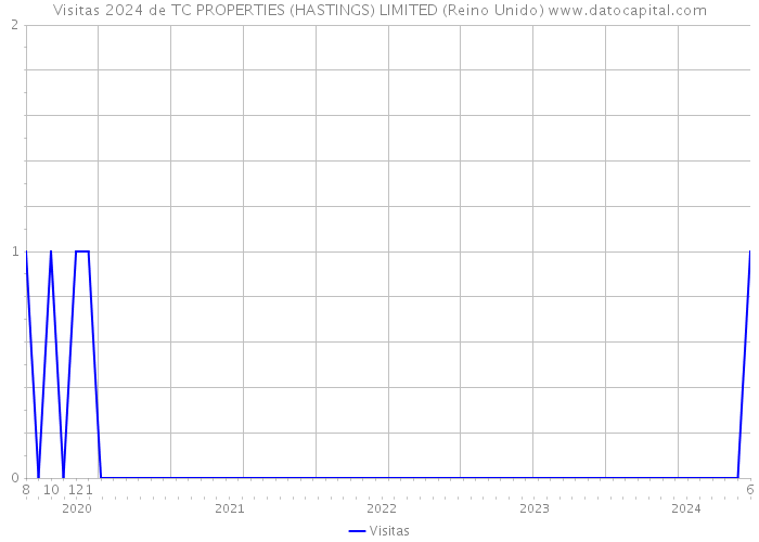 Visitas 2024 de TC PROPERTIES (HASTINGS) LIMITED (Reino Unido) 