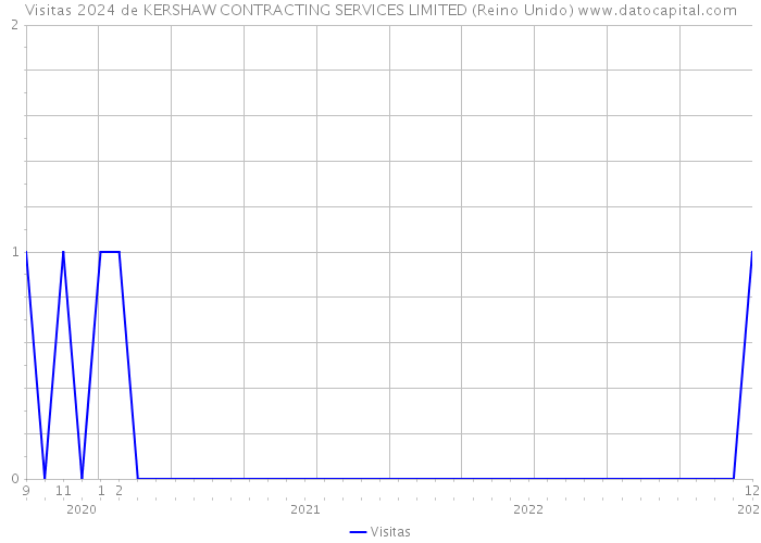 Visitas 2024 de KERSHAW CONTRACTING SERVICES LIMITED (Reino Unido) 