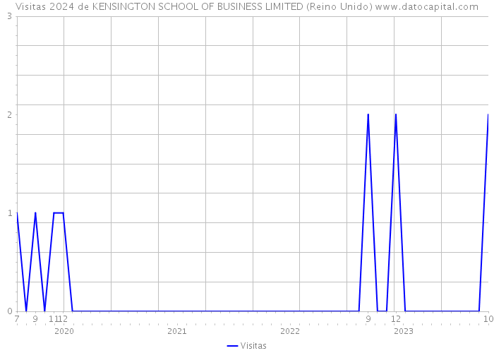 Visitas 2024 de KENSINGTON SCHOOL OF BUSINESS LIMITED (Reino Unido) 