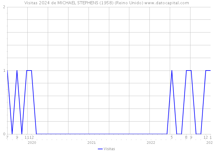 Visitas 2024 de MICHAEL STEPHENS (1958) (Reino Unido) 