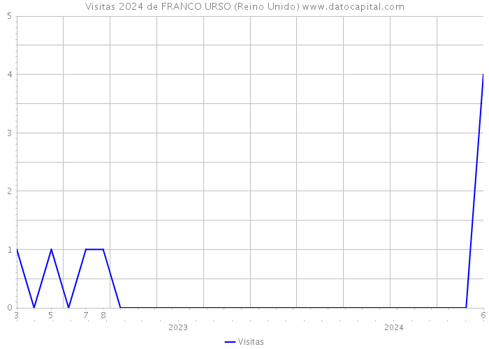 Visitas 2024 de FRANCO URSO (Reino Unido) 