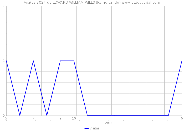 Visitas 2024 de EDWARD WILLIAM WILLS (Reino Unido) 