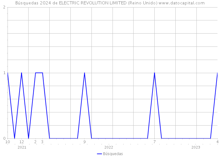 Búsquedas 2024 de ELECTRIC REVOLUTION LIMITED (Reino Unido) 