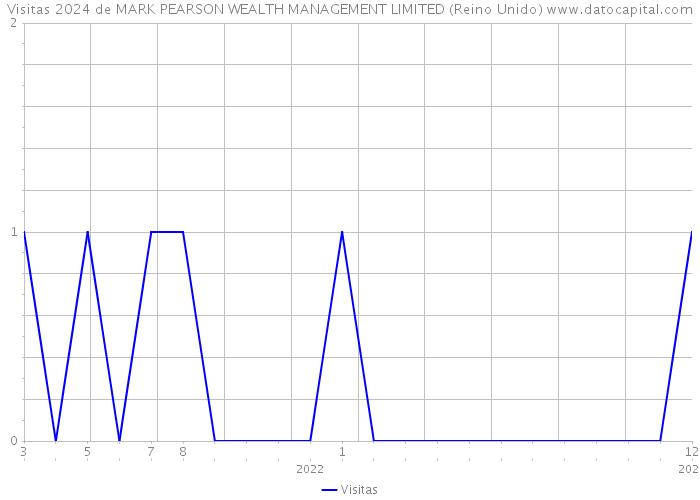 Visitas 2024 de MARK PEARSON WEALTH MANAGEMENT LIMITED (Reino Unido) 