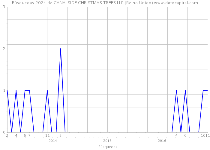 Búsquedas 2024 de CANALSIDE CHRISTMAS TREES LLP (Reino Unido) 