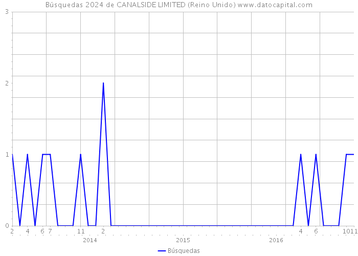 Búsquedas 2024 de CANALSIDE LIMITED (Reino Unido) 