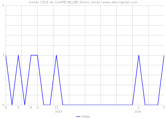 Visitas 2024 de CLAIRE HILLIER (Reino Unido) 