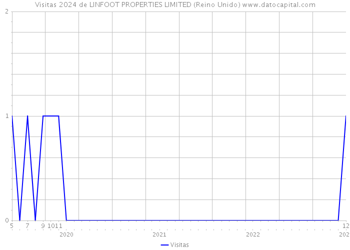 Visitas 2024 de LINFOOT PROPERTIES LIMITED (Reino Unido) 