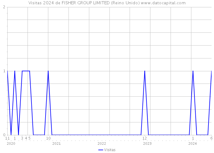 Visitas 2024 de FISHER GROUP LIMITED (Reino Unido) 