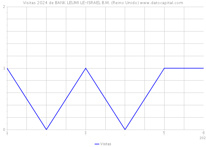 Visitas 2024 de BANK LEUMI LE-ISRAEL B.M. (Reino Unido) 