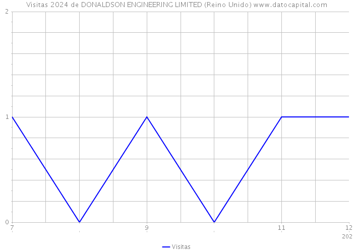 Visitas 2024 de DONALDSON ENGINEERING LIMITED (Reino Unido) 