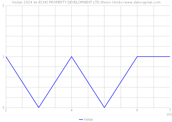 Visitas 2024 de ECHO PROPERTY DEVELOPMENT LTD (Reino Unido) 