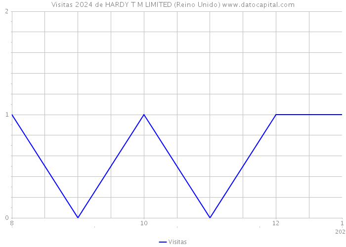 Visitas 2024 de HARDY T M LIMITED (Reino Unido) 