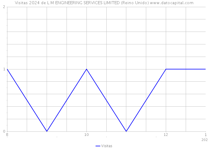 Visitas 2024 de L M ENGINEERING SERVICES LIMITED (Reino Unido) 