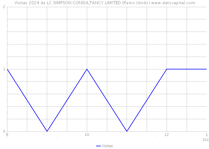 Visitas 2024 de LC SIMPSON CONSULTANCY LIMITED (Reino Unido) 