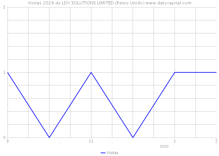 Visitas 2024 de LDX SOLUTIONS LIMITED (Reino Unido) 