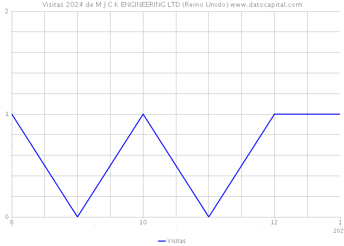 Visitas 2024 de M J C K ENGINEERING LTD (Reino Unido) 