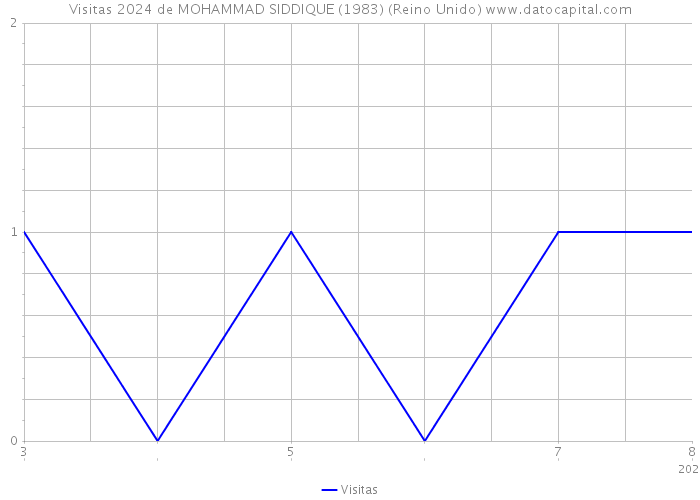 Visitas 2024 de MOHAMMAD SIDDIQUE (1983) (Reino Unido) 