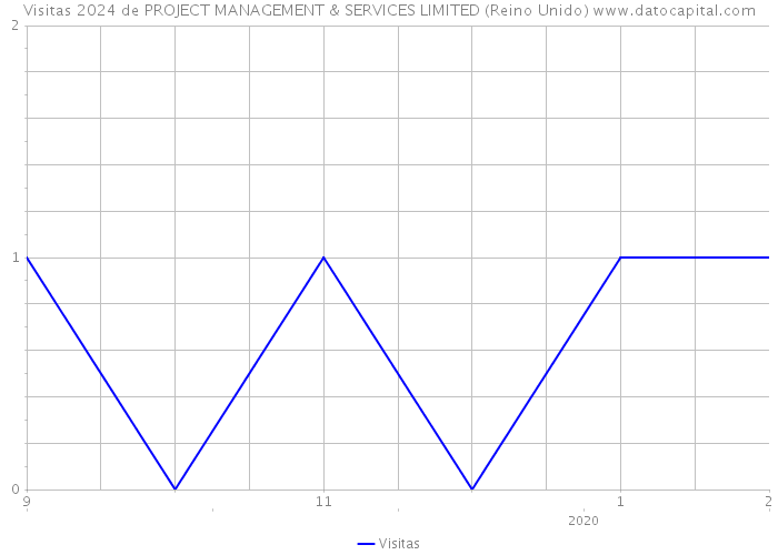 Visitas 2024 de PROJECT MANAGEMENT & SERVICES LIMITED (Reino Unido) 