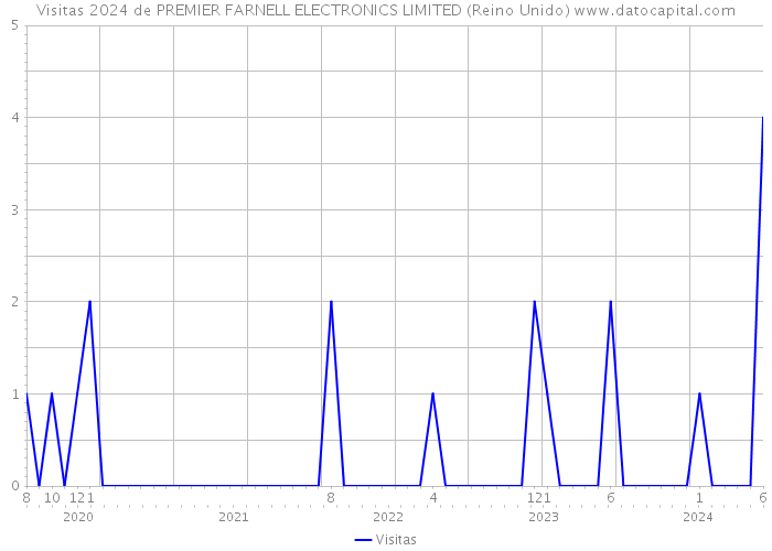 Visitas 2024 de PREMIER FARNELL ELECTRONICS LIMITED (Reino Unido) 