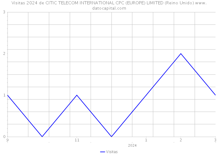 Visitas 2024 de CITIC TELECOM INTERNATIONAL CPC (EUROPE) LIMITED (Reino Unido) 